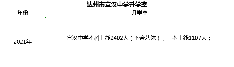 2024年達(dá)州市宣漢中學(xué)升學(xué)率怎么樣？