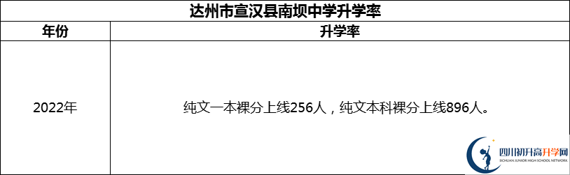 2024年達(dá)州市宣漢縣南壩中學(xué)升學(xué)率怎么樣？