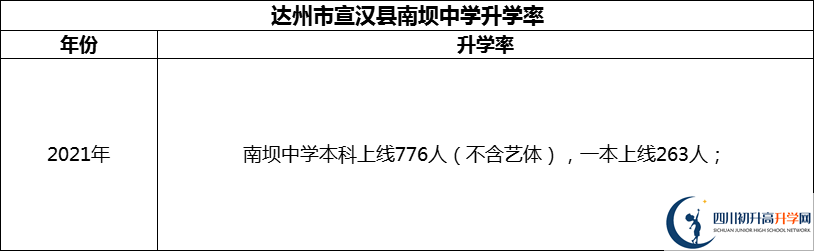 2024年達(dá)州市宣漢縣南壩中學(xué)升學(xué)率怎么樣？