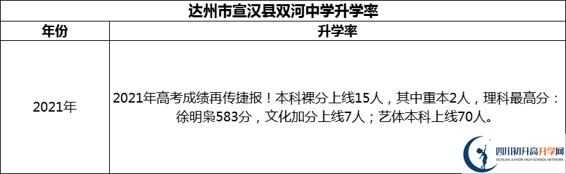 2024年達州市宣漢縣雙河中學(xué)升學(xué)率怎么樣？