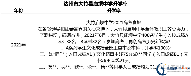 2024年達(dá)州市大竹縣廟壩中學(xué)升學(xué)率怎么樣？