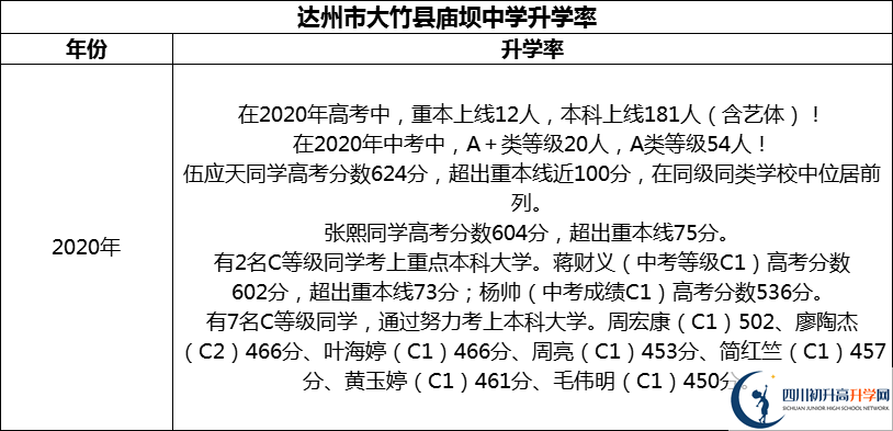 2024年達(dá)州市大竹縣廟壩中學(xué)升學(xué)率怎么樣？