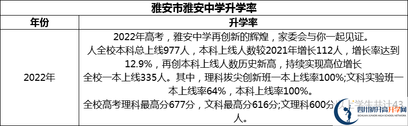 2024年雅安市雅安中學(xué)升學(xué)率怎么樣？