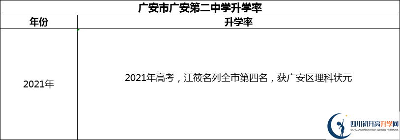 2024年廣安市四川省廣安中學(xué)升學(xué)率怎么樣？