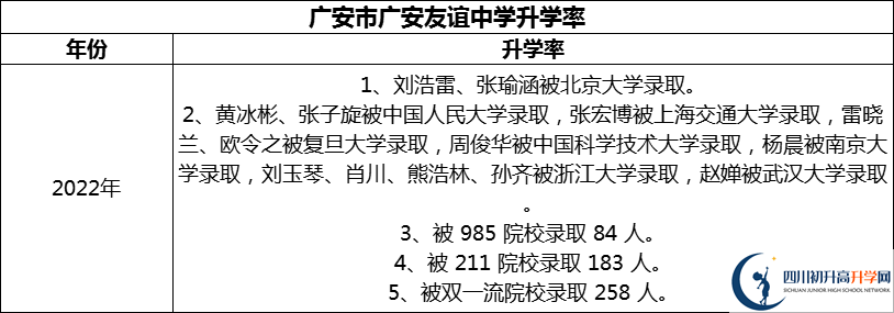 2024年廣安市廣安友誼中學(xué)升學(xué)率怎么樣？