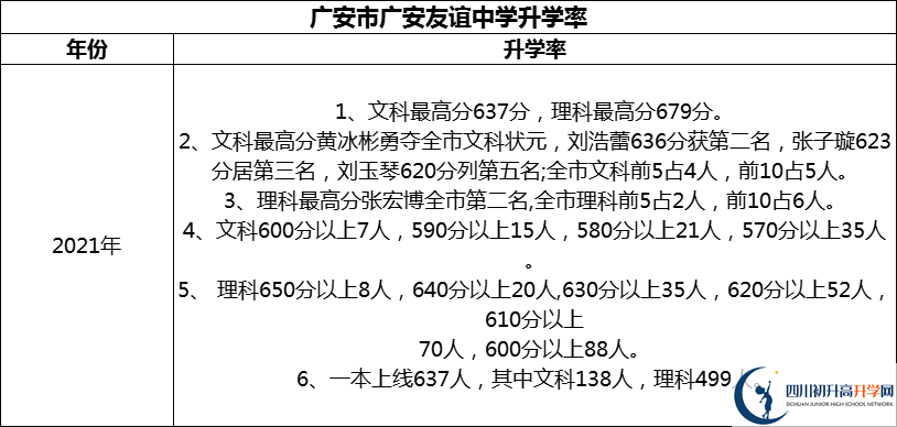 2024年廣安市廣安友誼中學(xué)升學(xué)率怎么樣？