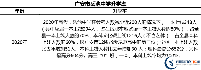 2024年廣安市岳池中學(xué)升學(xué)率怎么樣？