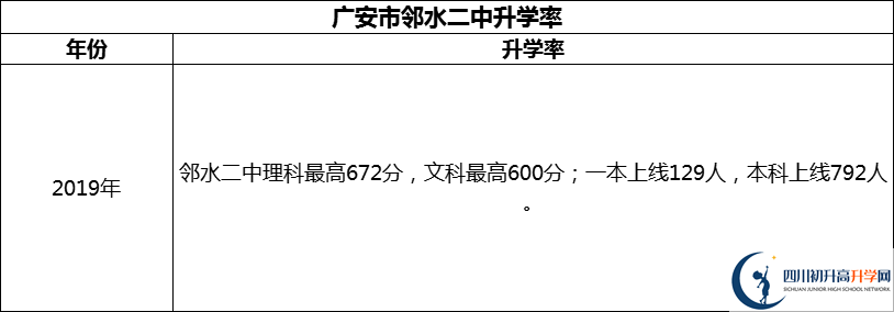 2024年廣安市鄰水二中升學(xué)率怎么樣？