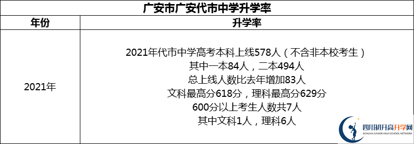 2024年廣安市廣安代市中學(xué)升學(xué)率怎么樣？