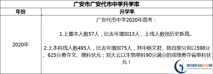 2024年廣安市廣安代市中學(xué)升學(xué)率怎么樣？