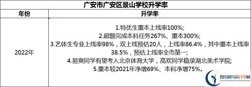 2024年廣安市廣安光正實(shí)驗(yàn)學(xué)校升學(xué)率怎么樣？