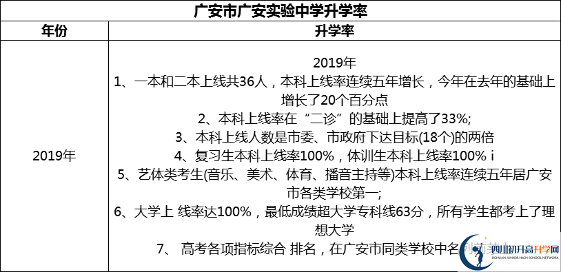 2024年廣安市廣安實(shí)驗(yàn)中學(xué)升學(xué)率怎么樣？