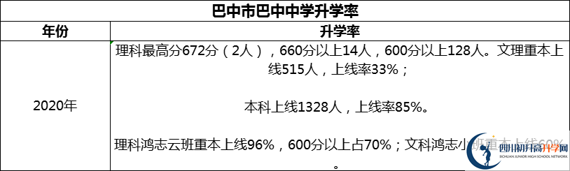 2024年巴中市巴中中學(xué)升學(xué)率怎么樣？