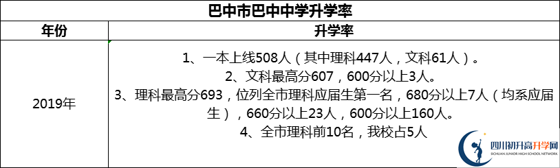 2024年巴中市巴中中學(xué)升學(xué)率怎么樣？