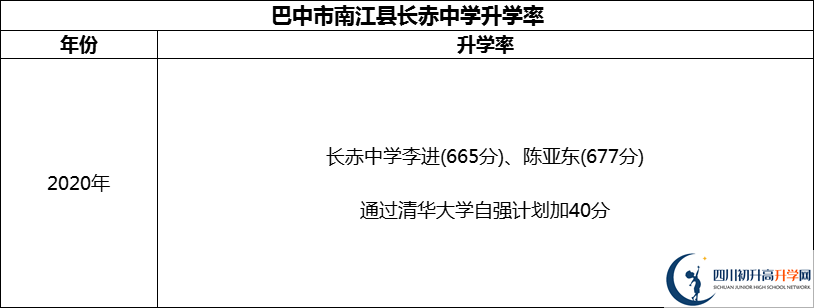 2024年巴中市南江縣長赤中學升學率怎么樣？