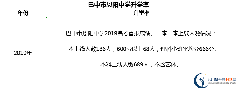 2024年巴中市恩陽中學升學率怎么樣？