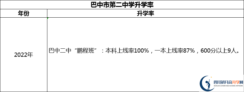 2024年巴中市第二中學(xué)升學(xué)率怎么樣？