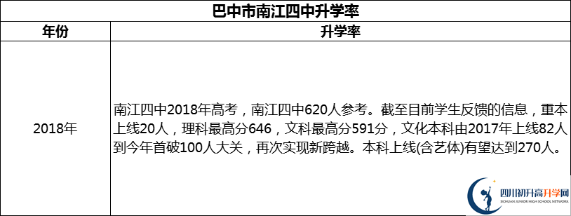 2024年巴中市南江四中升學(xué)率怎么樣？