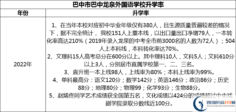 2024年巴中市巴中龍泉外國語學(xué)校升學(xué)率怎么樣？