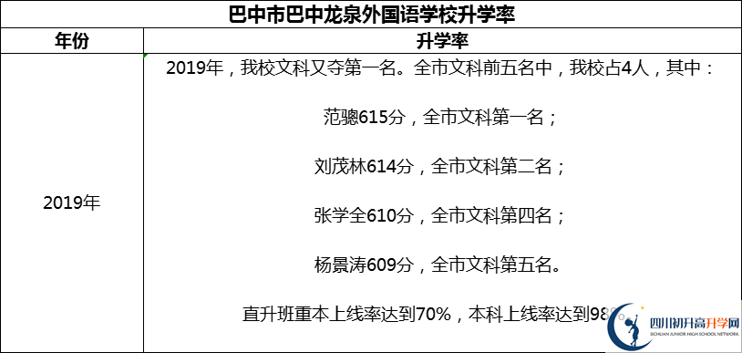 2024年巴中市巴中龍泉外國語學(xué)校升學(xué)率怎么樣？