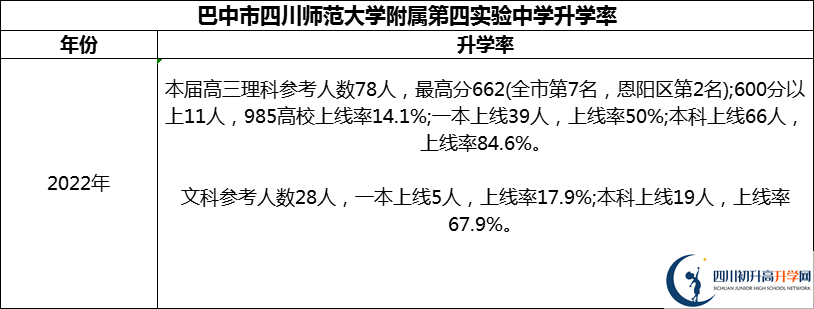 2024年巴中市四川師范大學附屬第四實驗中學升學率怎么樣？