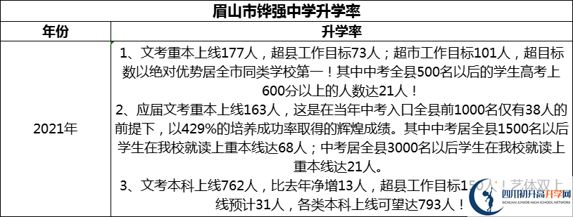 2024年眉山市鏵強(qiáng)中學(xué)升學(xué)率怎么樣？