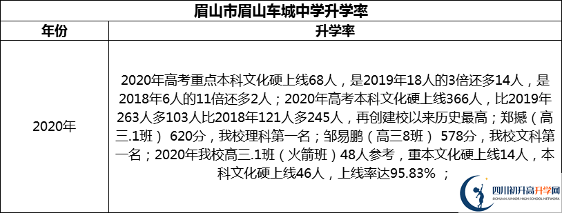 2024年眉山市眉山車城中學(xué)升學(xué)率怎么樣？