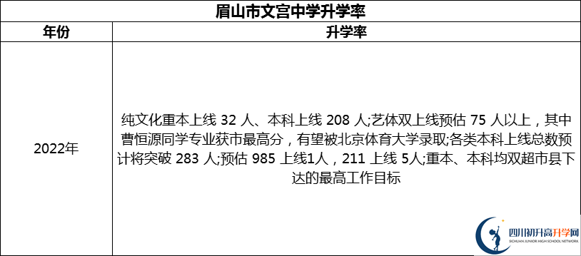 2024年眉山市文宮中學(xué)升學(xué)率怎么樣？