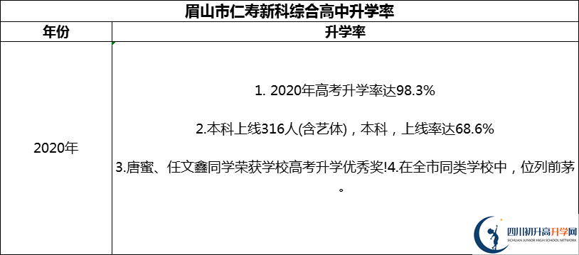 2024年眉山市仁壽新科綜合高中升學(xué)率怎么樣？