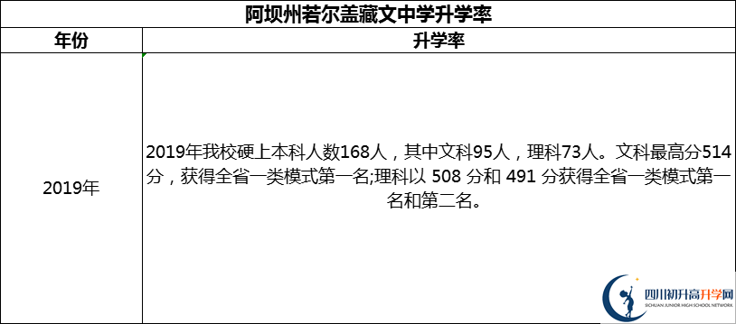 2024年阿壩州若爾蓋藏文中學(xué)升學(xué)率怎么樣？