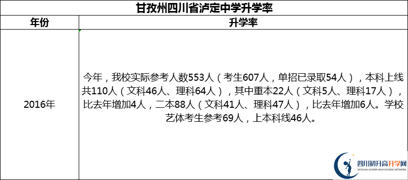 2024年甘孜州四川省瀘定中學升學率怎么樣？