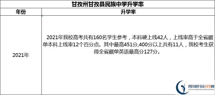 2024年甘孜州甘孜縣民族中學(xué)升學(xué)率怎么樣？