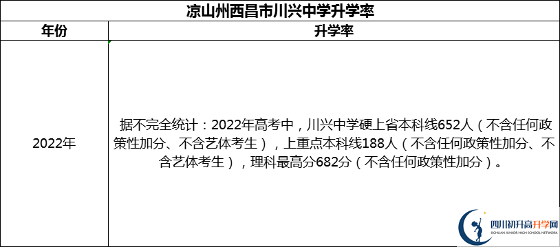 2024年涼山州西昌市川興中學(xué)升學(xué)率怎么樣？