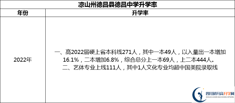 2024年涼山州德昌縣德昌中學(xué)升學(xué)率怎么樣？