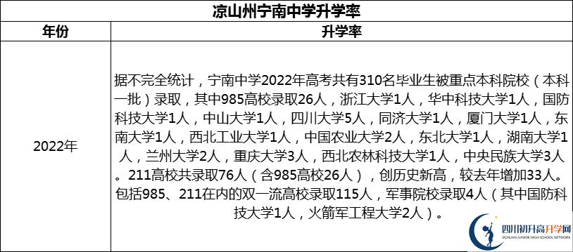 2024年涼山州寧南中學(xué)升學(xué)率怎么樣？