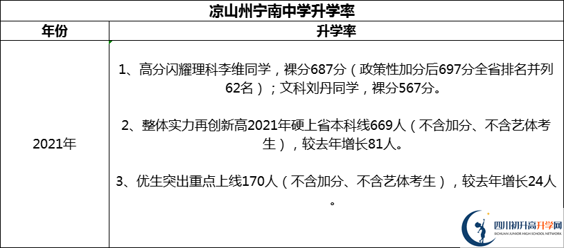 2024年涼山州寧南中學(xué)升學(xué)率怎么樣？