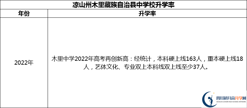 2024年涼山州木里藏族自治縣中學(xué)校升學(xué)率怎么樣？