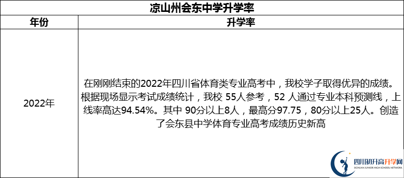 2024年涼山州會東中學升學率怎么樣？