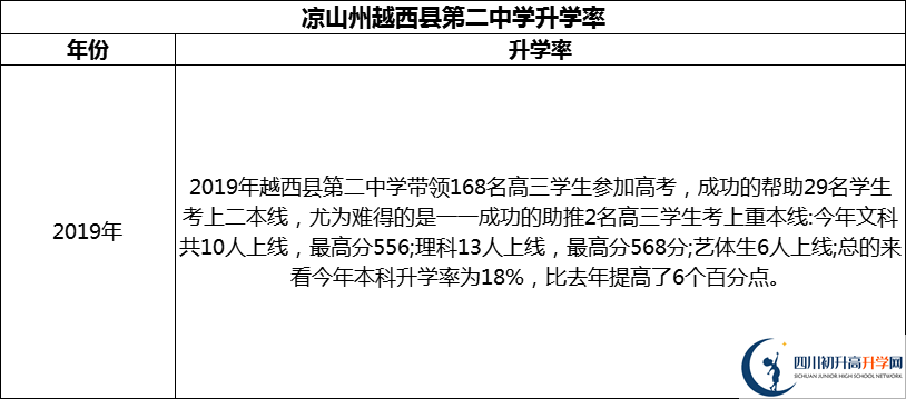 2024年涼山州越西縣第二中學(xué)升學(xué)率怎么樣？