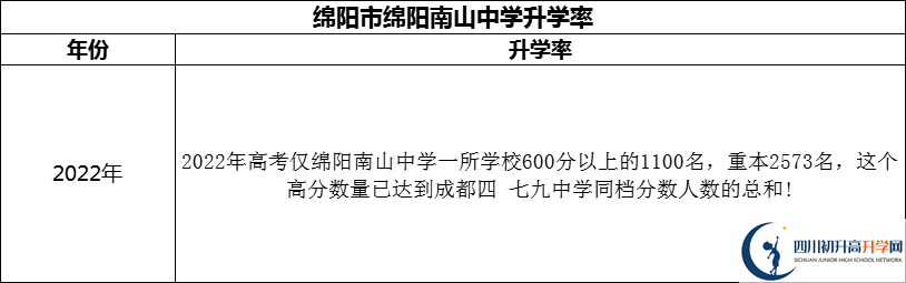 2024年綿陽(yáng)市綿陽(yáng)南山中學(xué)升學(xué)率怎么樣？