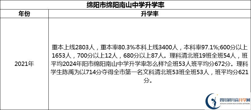 2024年綿陽(yáng)市綿陽(yáng)南山中學(xué)升學(xué)率怎么樣？