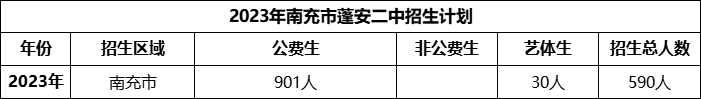 2024年南充市蓬安二中招生計劃是多少？