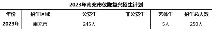 2024年南充市儀隴復(fù)興中學(xué)招生計(jì)劃是多少？