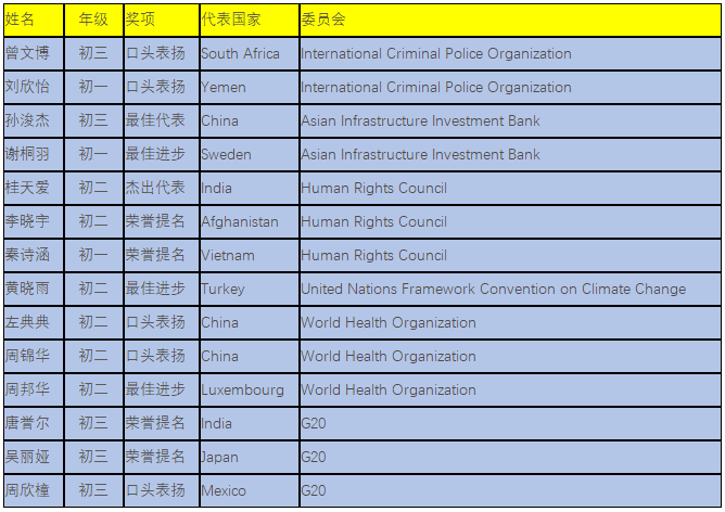 成都市外國語學(xué)校參加第二屆喬治城大學(xué)北美模聯(lián)中國會(huì)