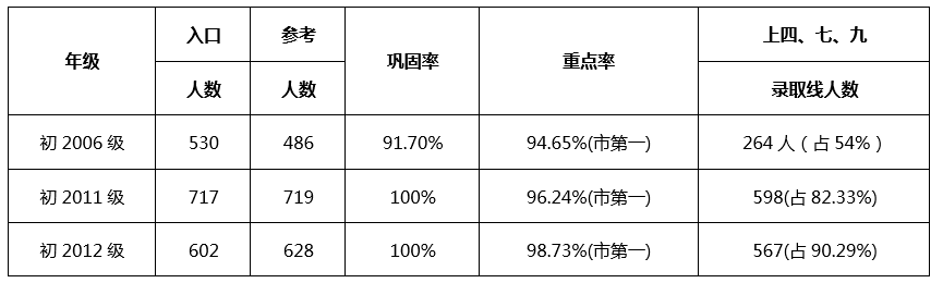 成都七中嘉祥外國語學校升學率怎么樣？