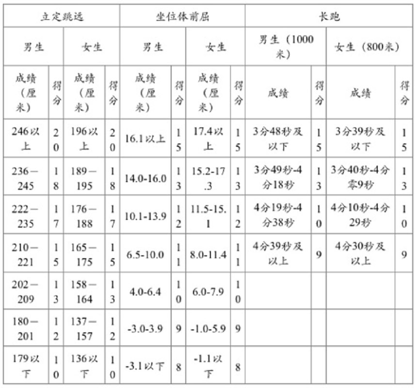 中考體育：2019年成都中考體育考試項目公布