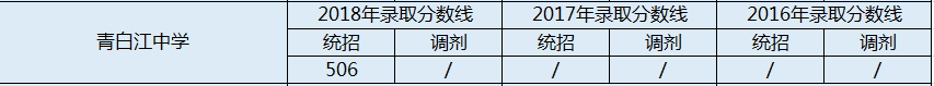 2020年青白江中學(xué)錄取分?jǐn)?shù)是多少？