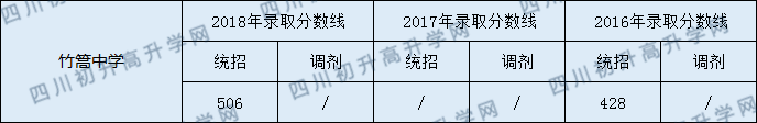 2020年竹篙中學(xué)中考統(tǒng)招和調(diào)招線是多少？