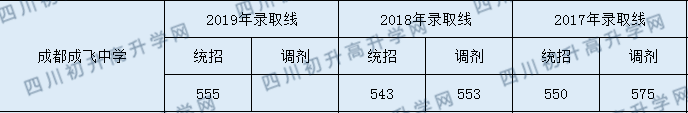 成飛中學(xué)高中錄取線是多少?