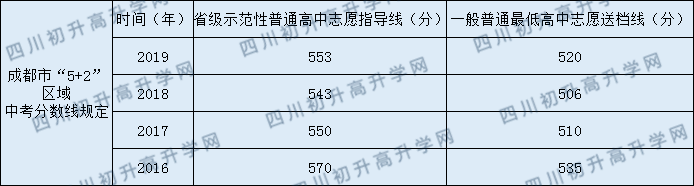 成都市第三中學(xué)2020年中考錄取分?jǐn)?shù)線是多少？